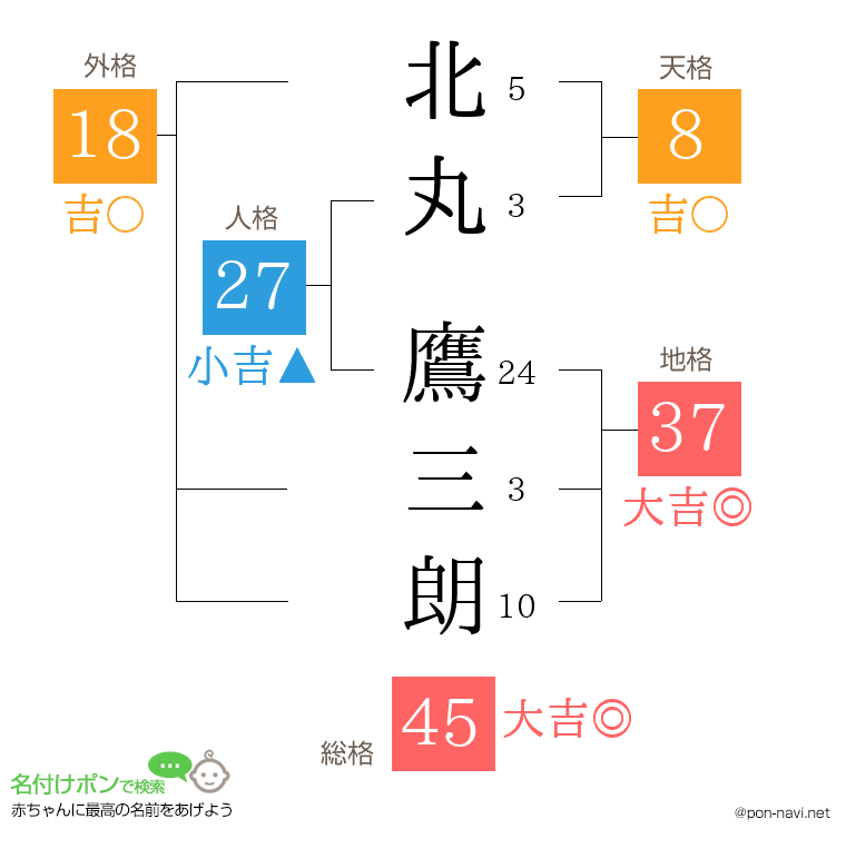 北丸 鷹三朗さんの姓名判断結果