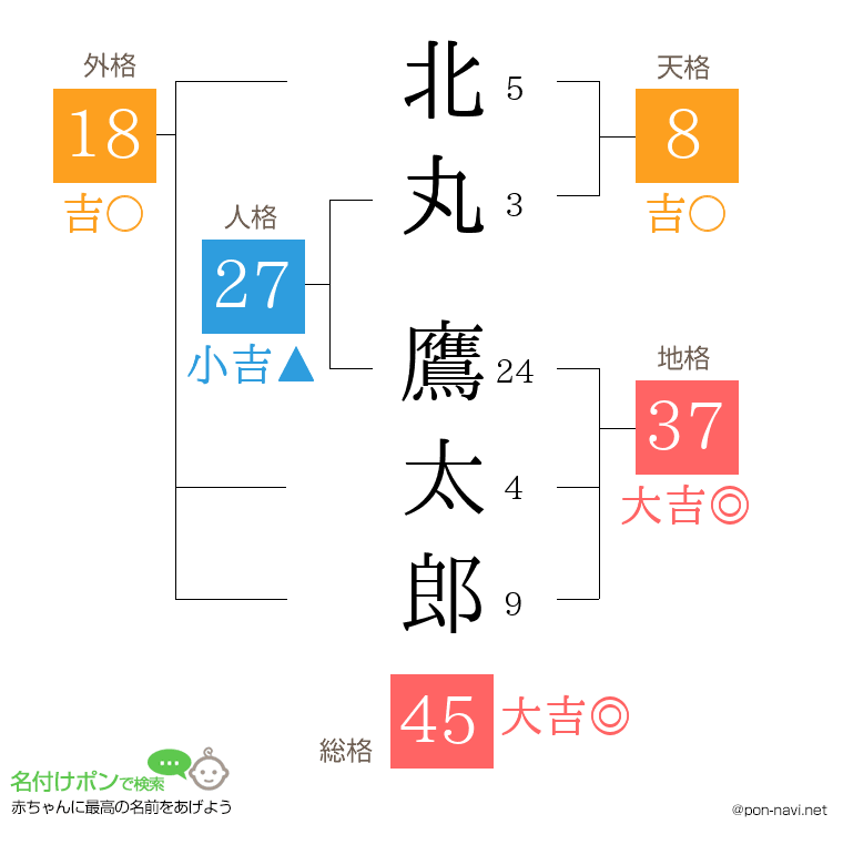 北丸 鷹太郎さんの姓名判断結果