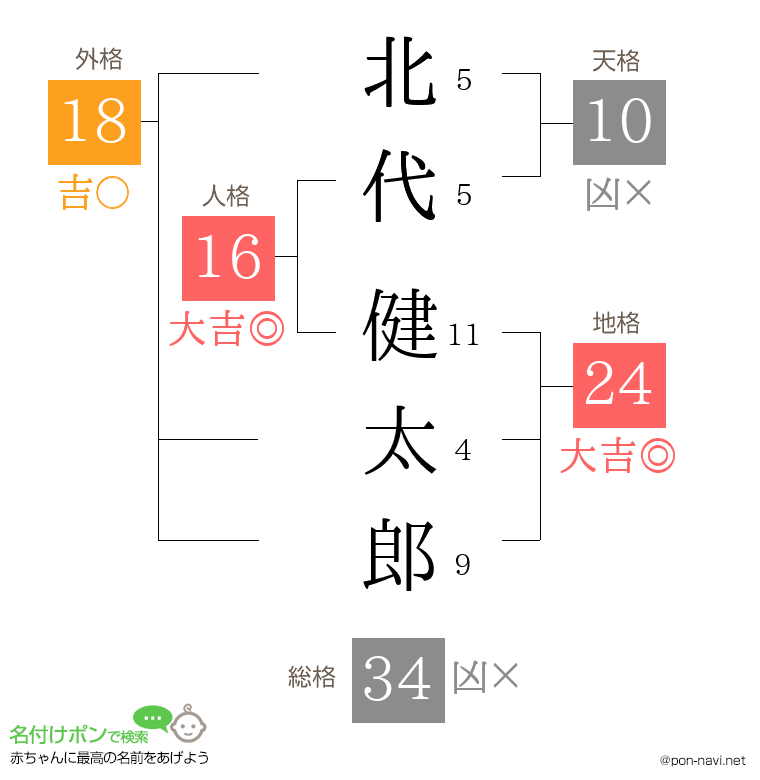 北代 健太郎さんの姓名判断結果