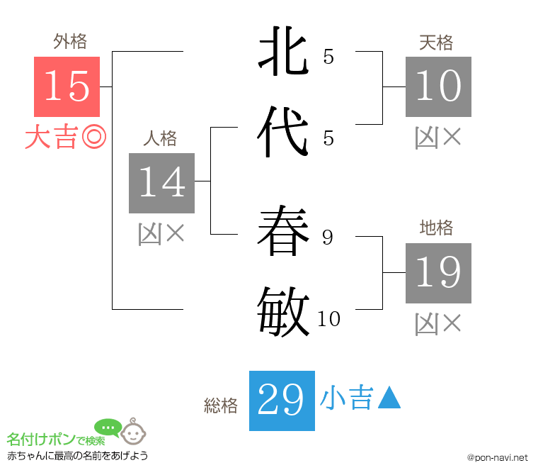 北代 春敏さんの姓名判断結果