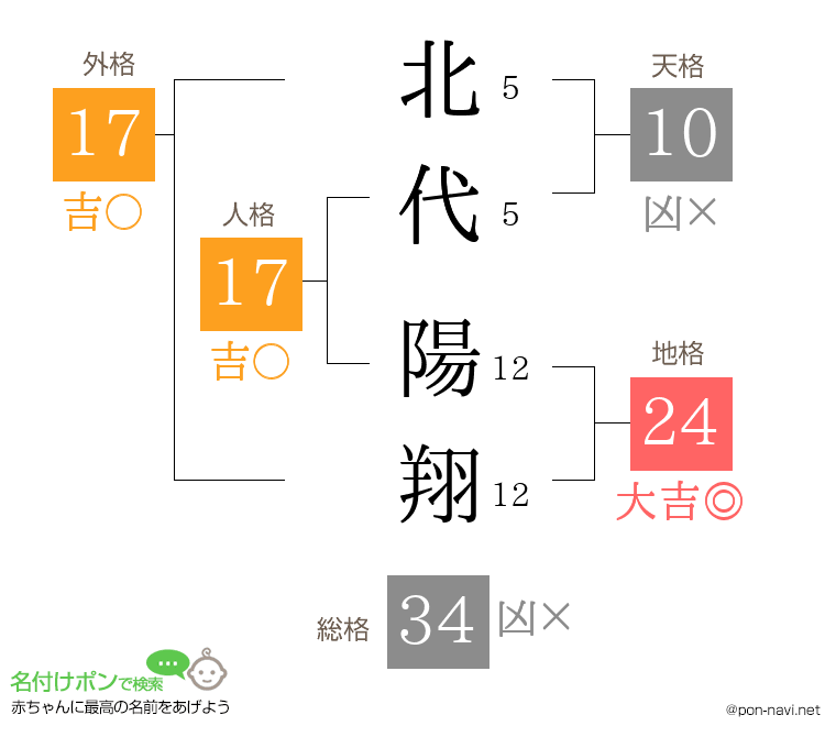 北代 陽翔さんの姓名判断結果