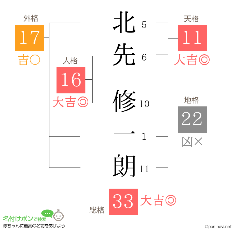 北先 修一朗さんの姓名判断結果