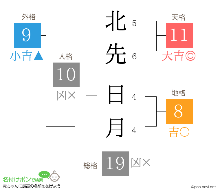 北先 日月さんの姓名判断結果