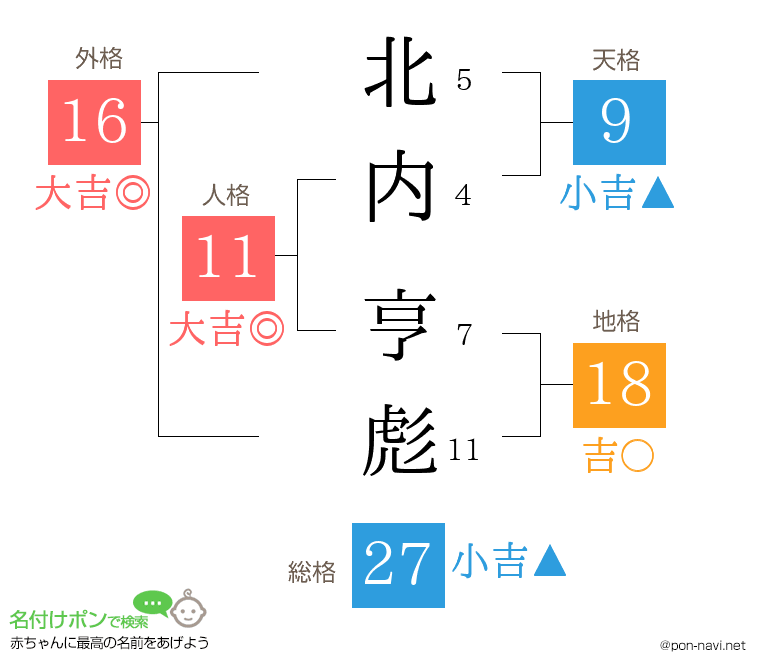 北内 亨彪さんの姓名判断結果