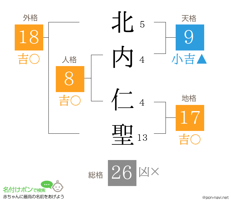 北内 仁聖さんの姓名判断結果