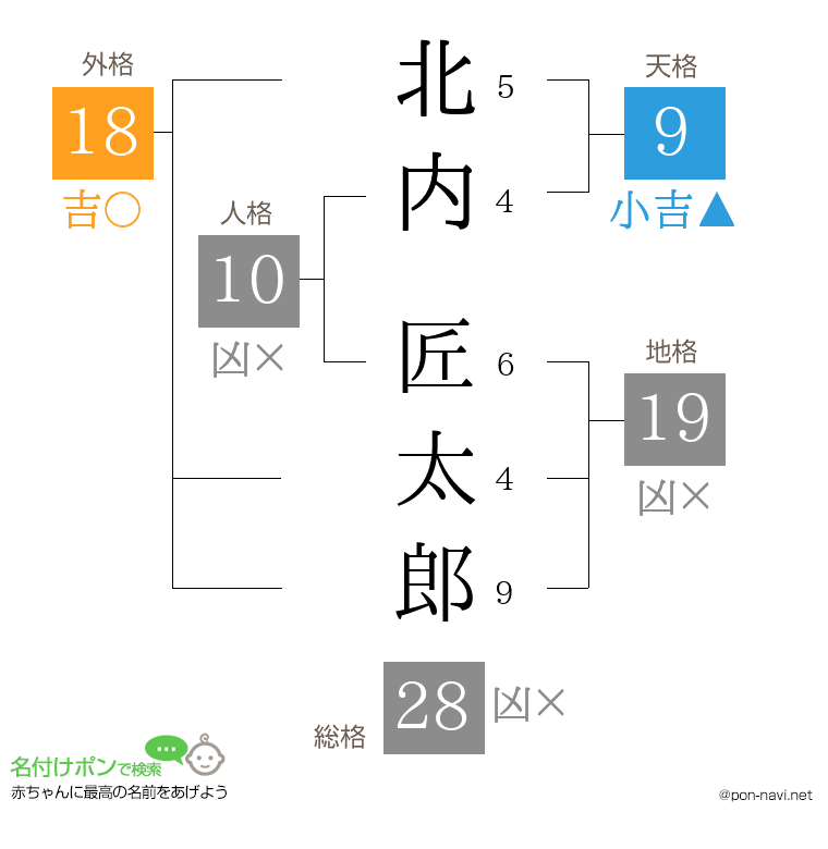 北内 匠太郎さんの姓名判断結果