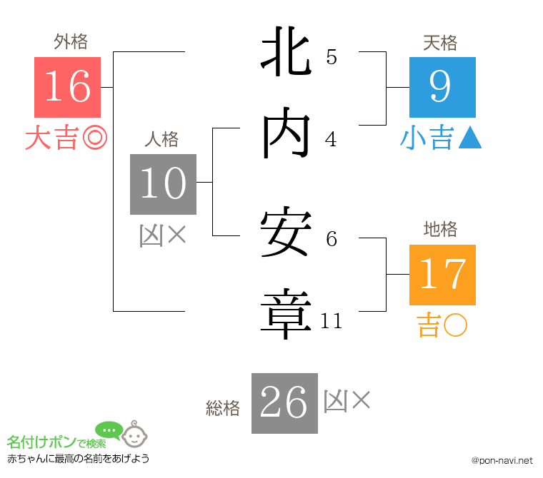 北内 安章さんの姓名判断結果