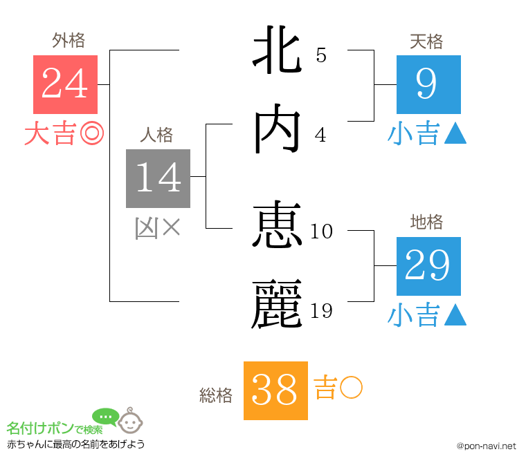 北内 恵麗さんの姓名判断結果