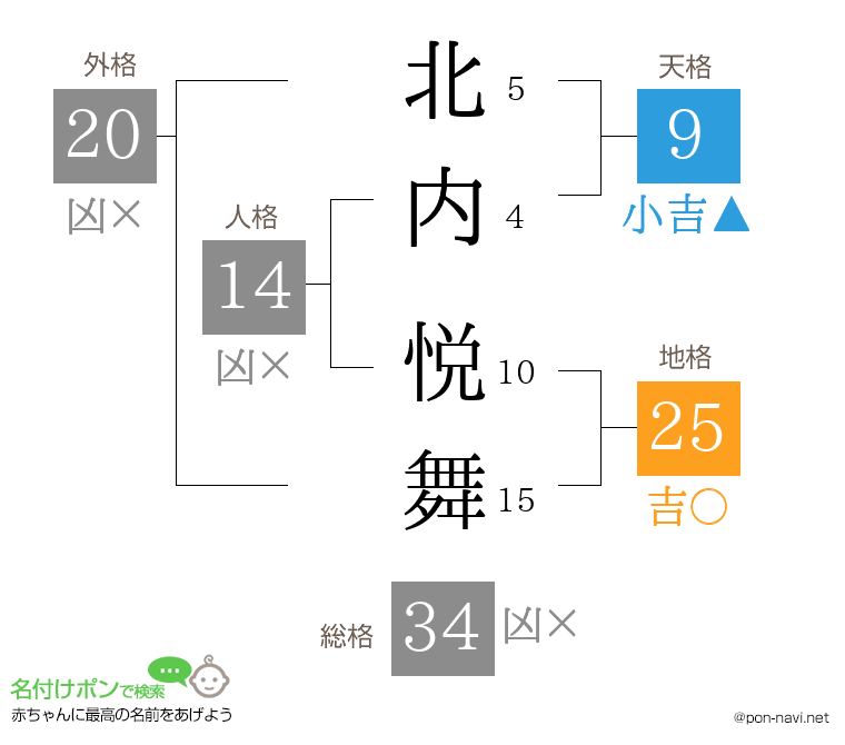 北内 悦舞さんの姓名判断結果