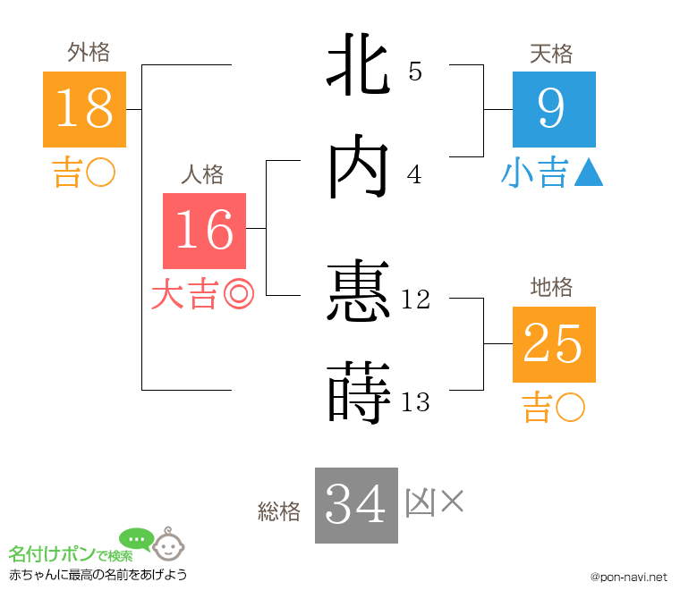 北内 惠蒔さんの姓名判断結果