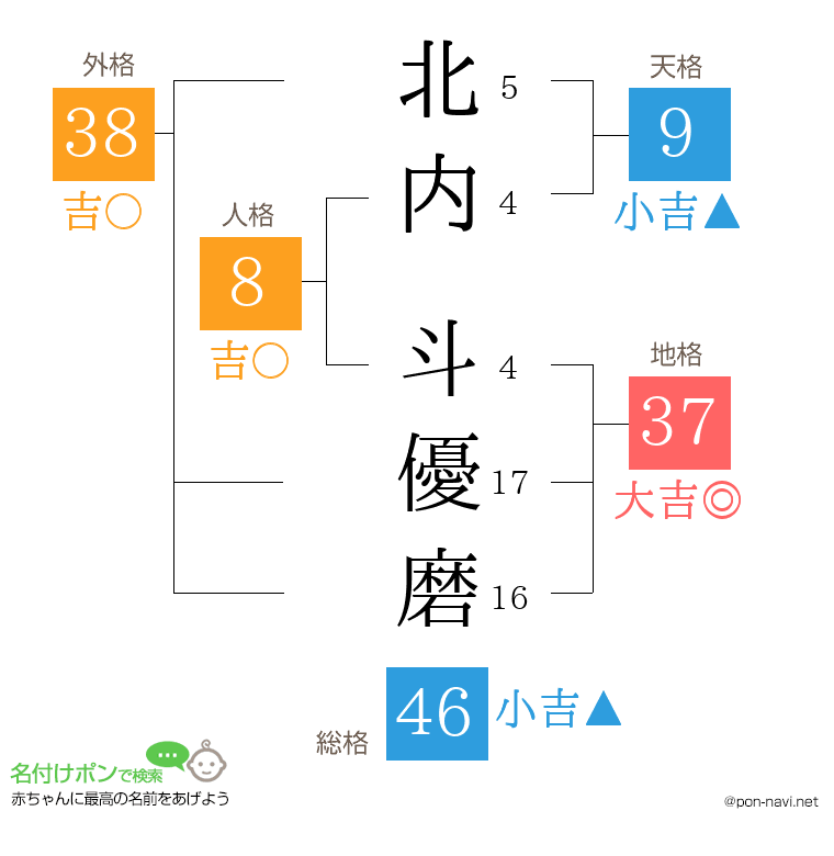 北内 斗優磨さんの姓名判断結果