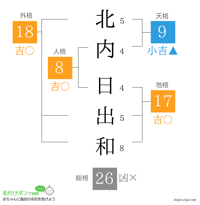 北内 日出和さんの姓名判断結果