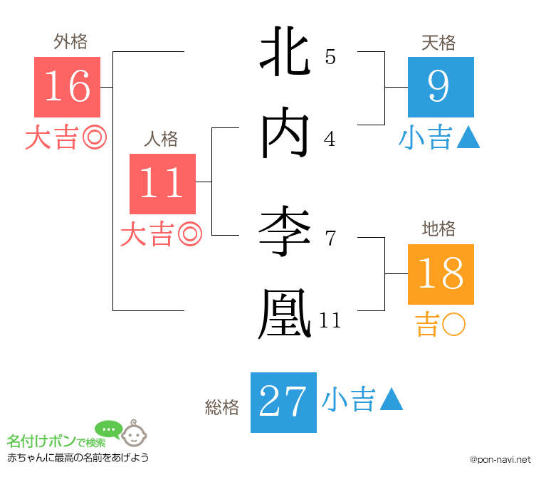 北内 李凰さんの姓名判断結果