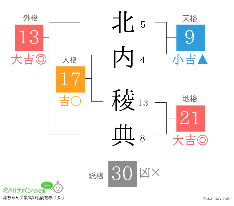 北内 稜典さんの姓名判断結果