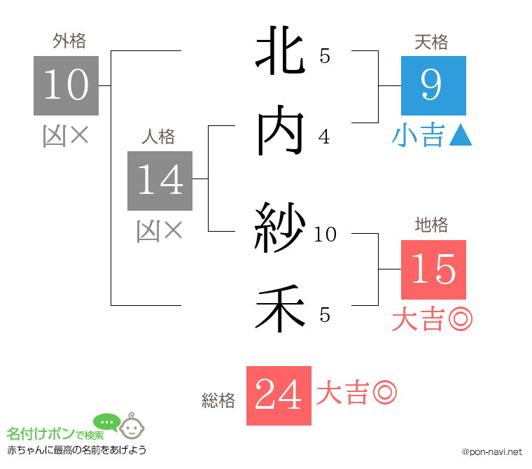 北内 紗禾さんの姓名判断結果