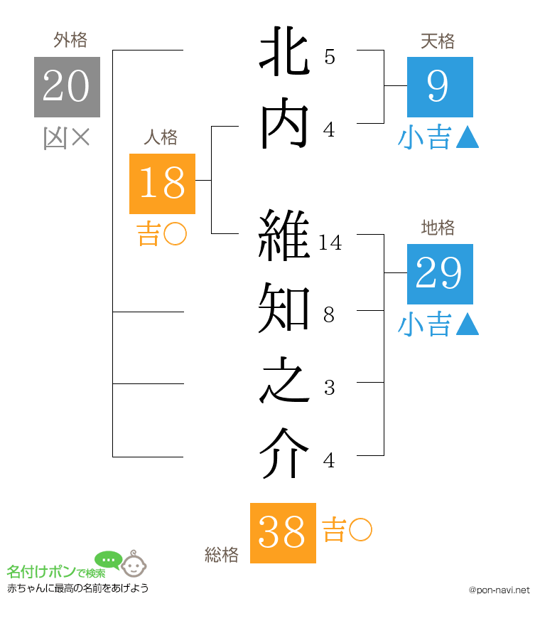 北内 維知之介さんの姓名判断結果