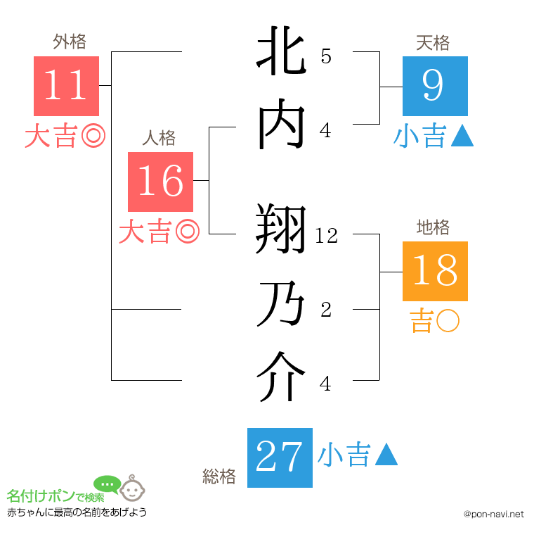 北内 翔乃介さんの姓名判断結果