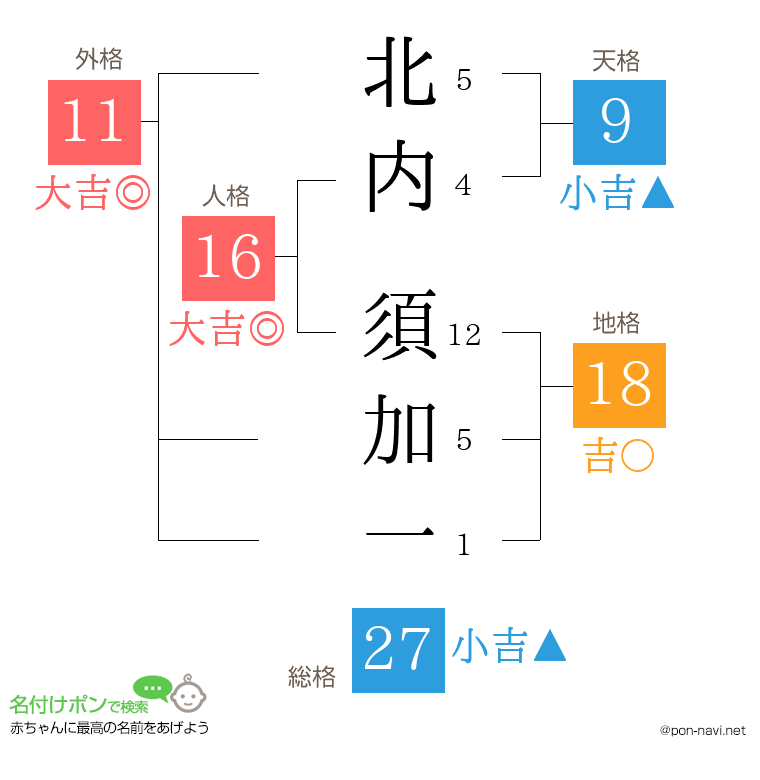 北内 須加一さんの姓名判断結果