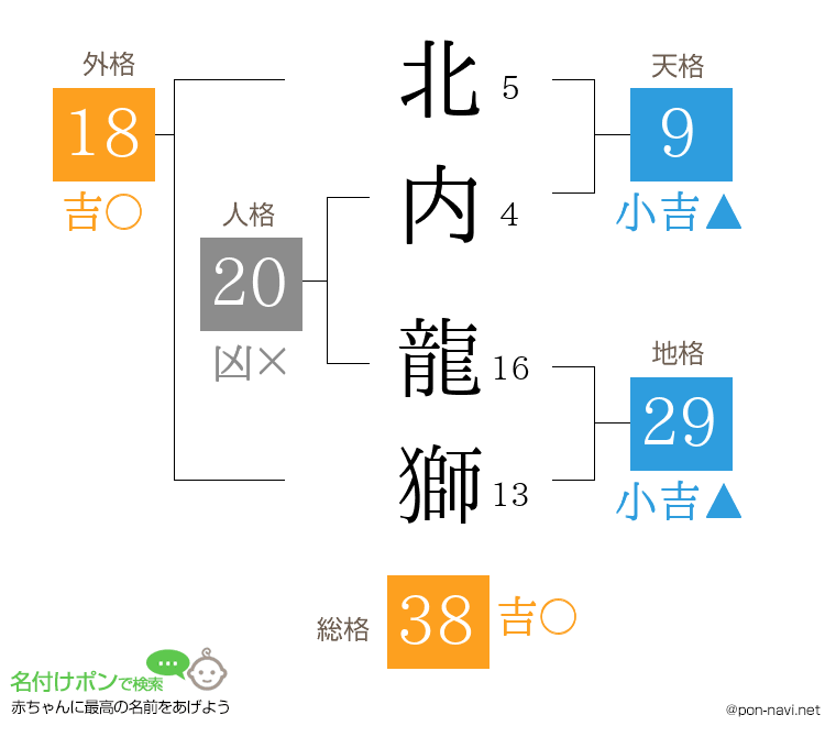 北内 龍獅さんの姓名判断結果
