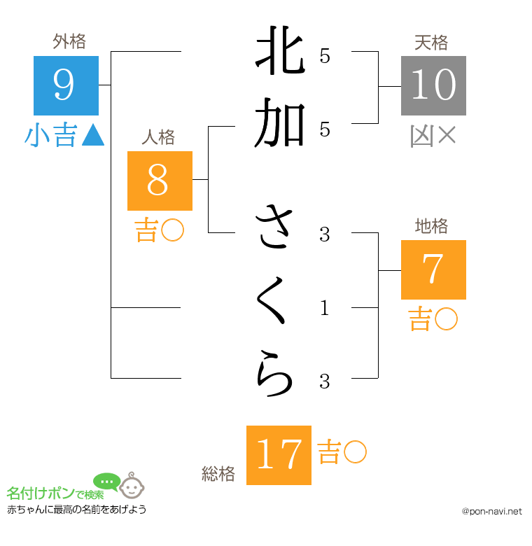 北加 さくらさんの姓名判断結果
