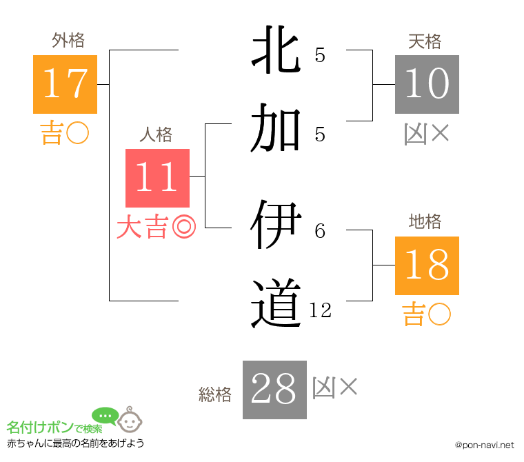 北加 伊道さんの姓名判断結果