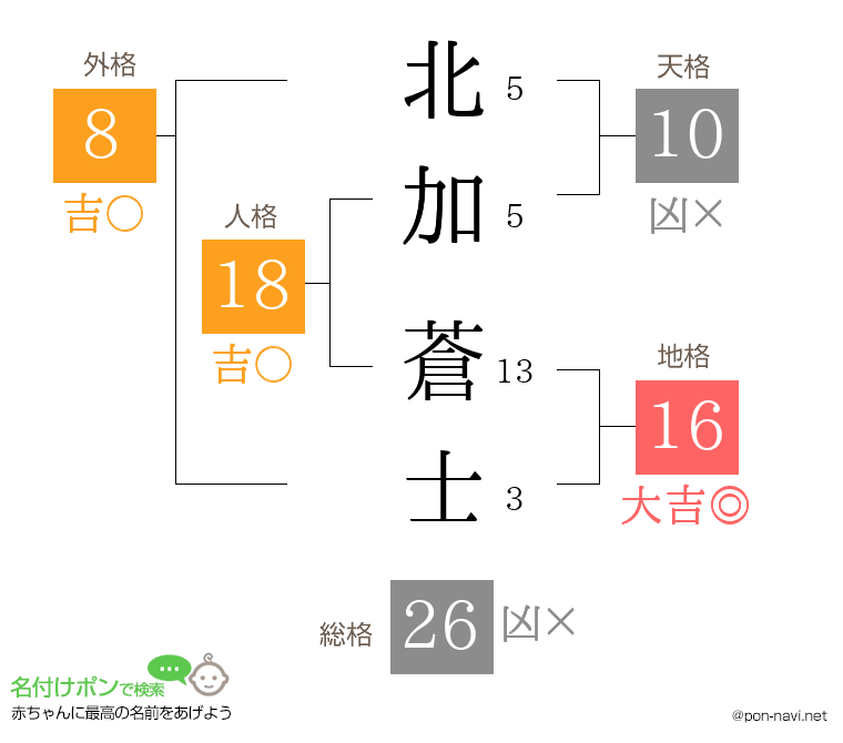 北加 蒼士さんの姓名判断結果