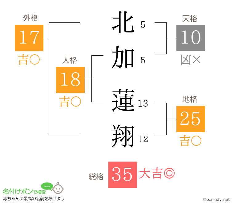 北加 蓮翔さんの姓名判断結果