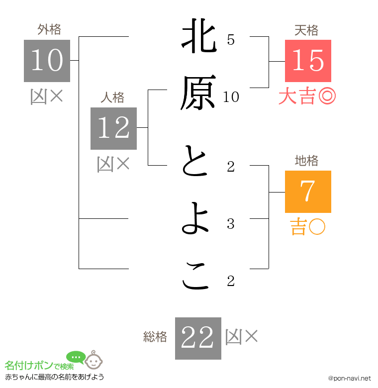 北原 とよこさんの姓名判断結果
