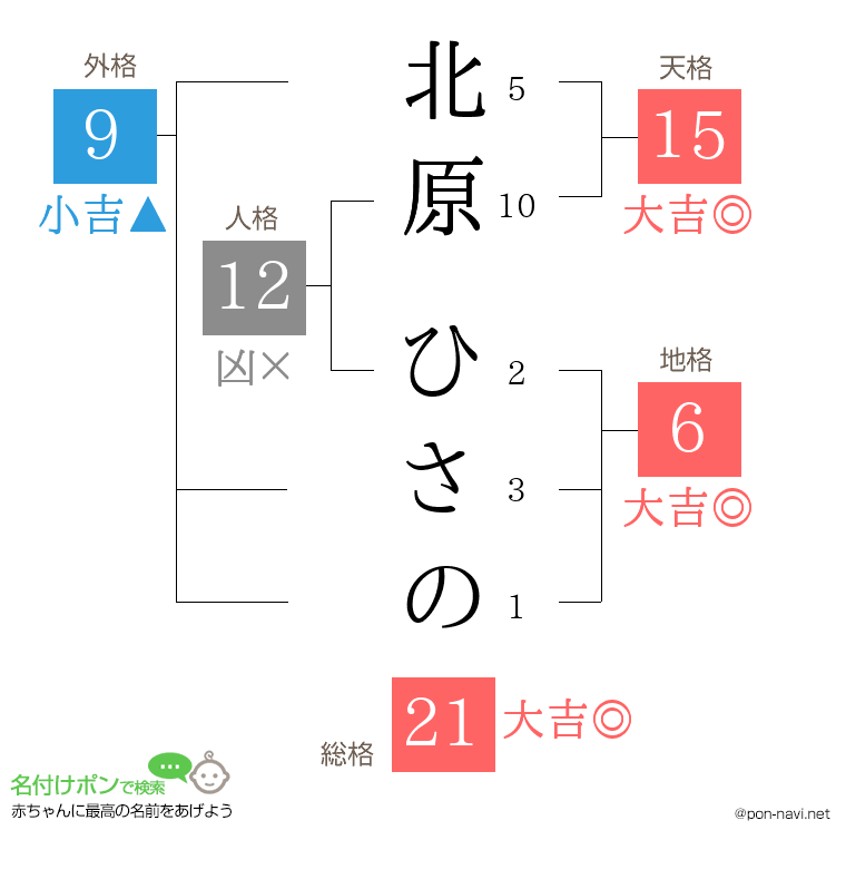 北原 ひさのさんの姓名判断結果