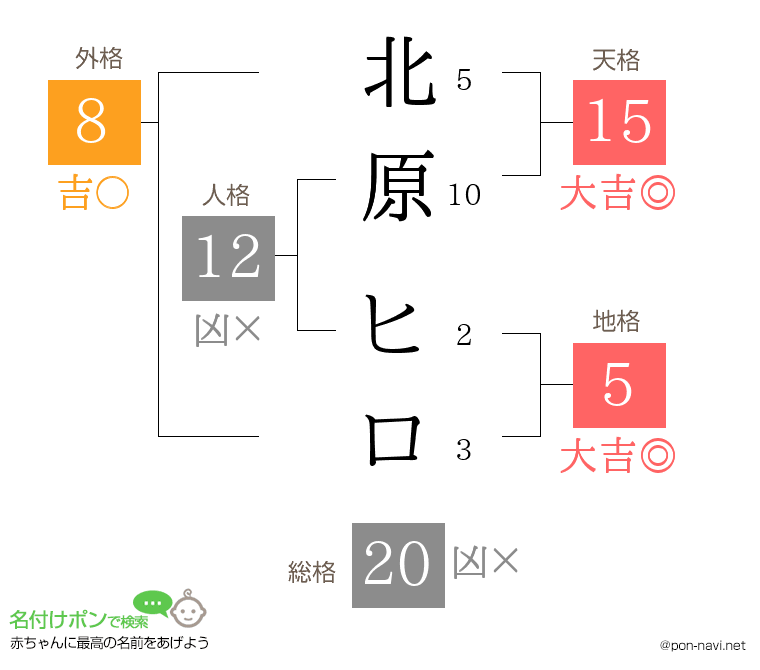 北原 ヒロさんの姓名判断結果