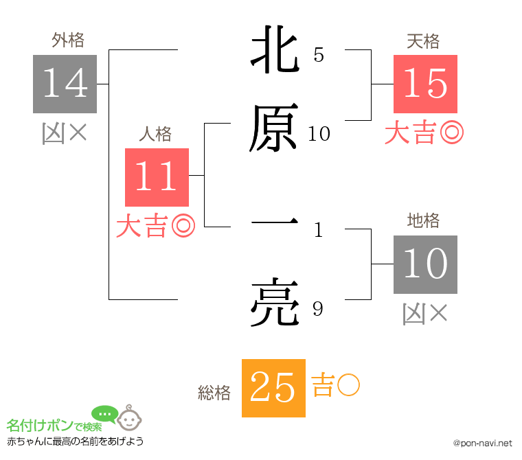 北原 一亮さんの姓名判断結果