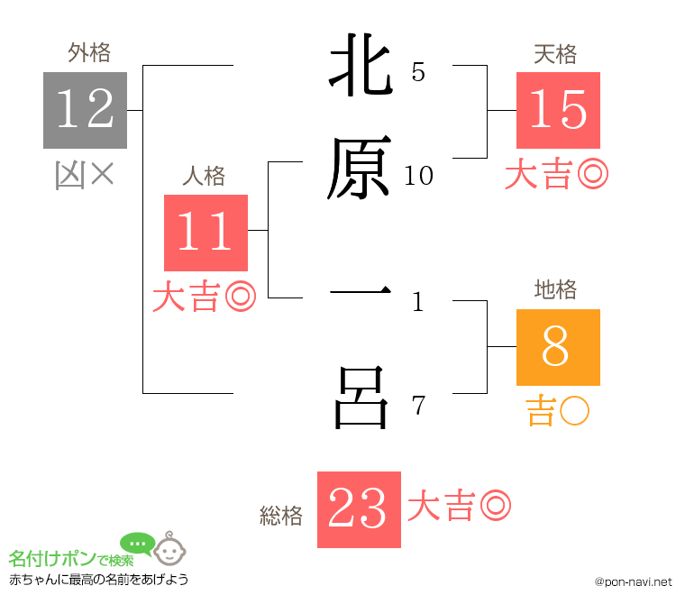 北原 一呂さんの姓名判断結果
