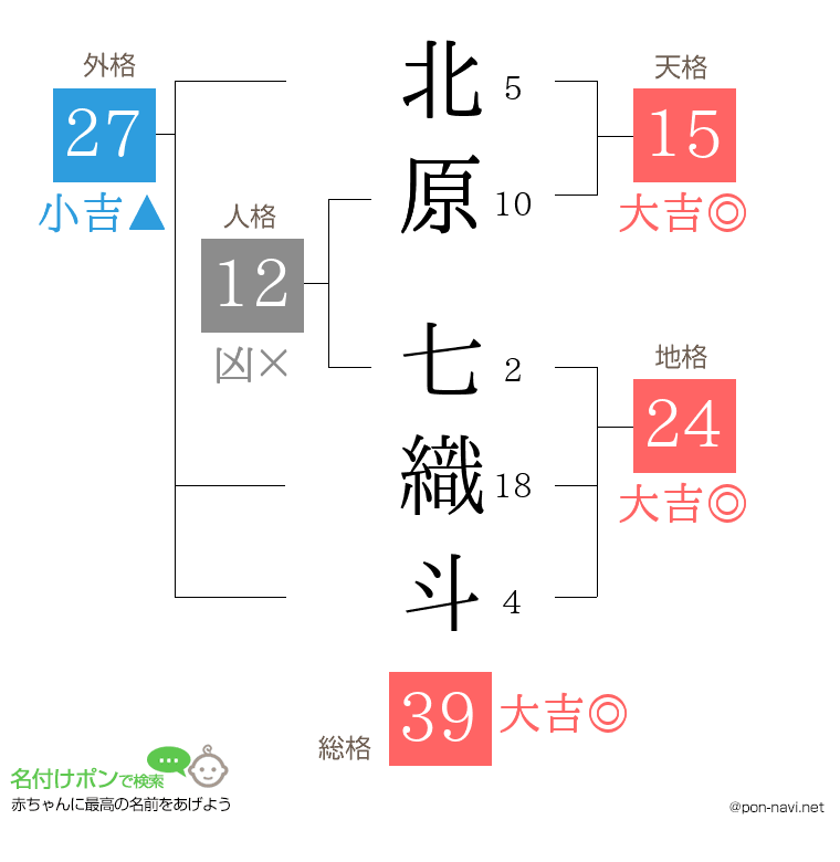 北原 七織斗さんの姓名判断結果