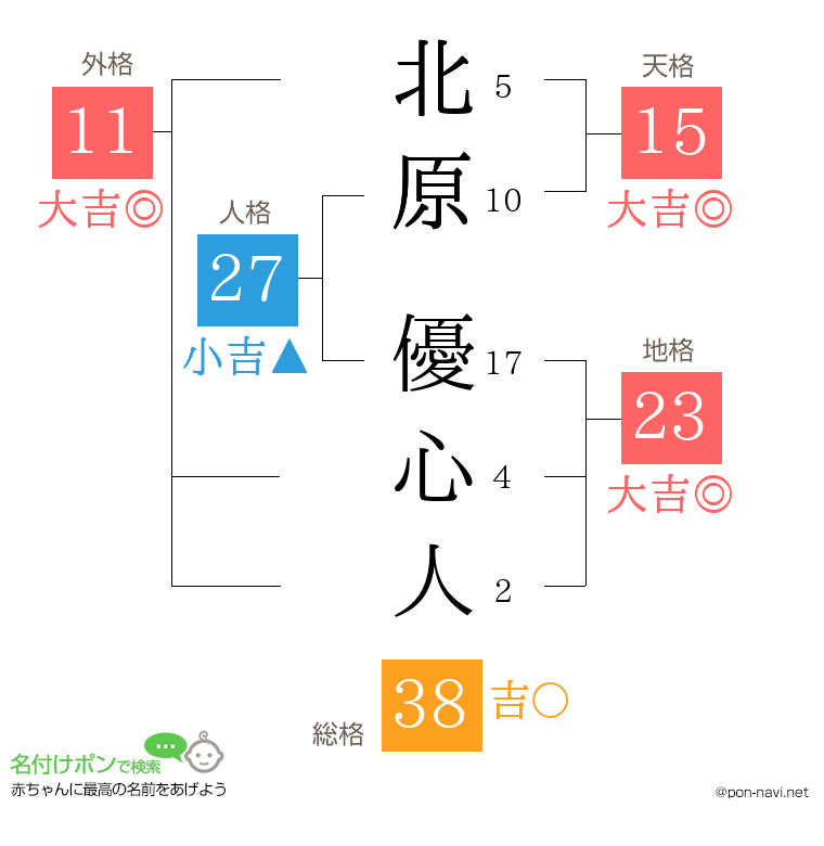 北原 優心人さんの姓名判断結果