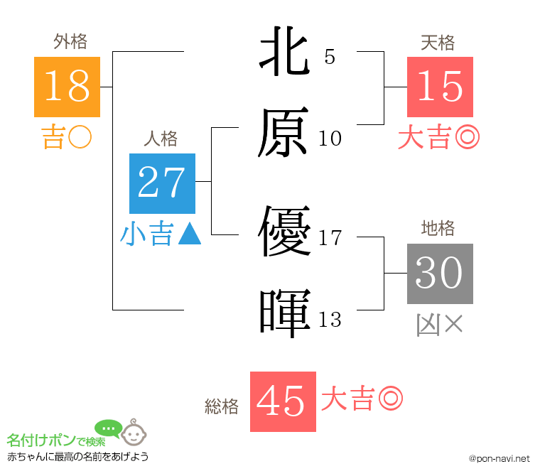 北原 優暉さんの姓名判断結果