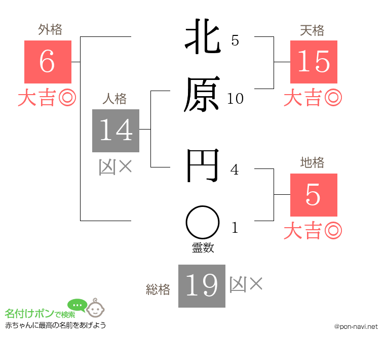 北原 円さんの姓名判断結果
