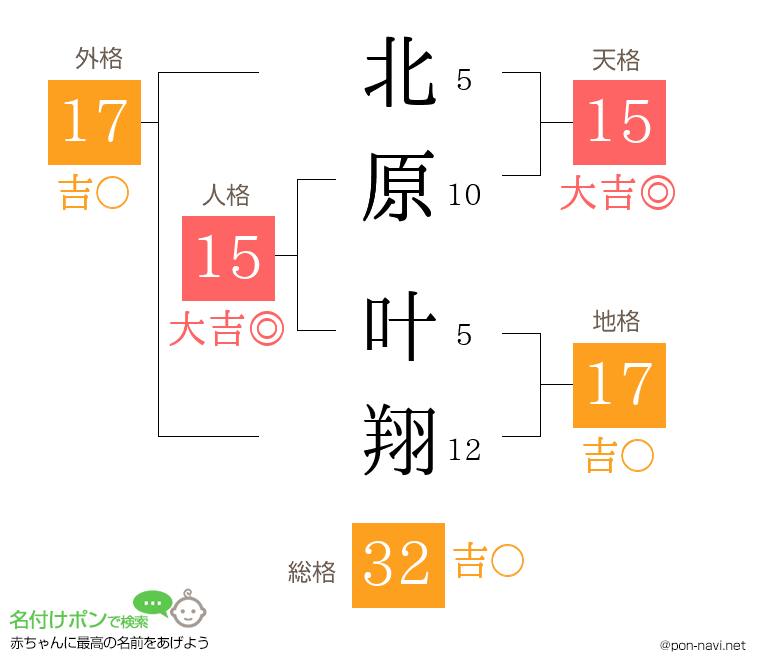 北原 叶翔さんの姓名判断結果