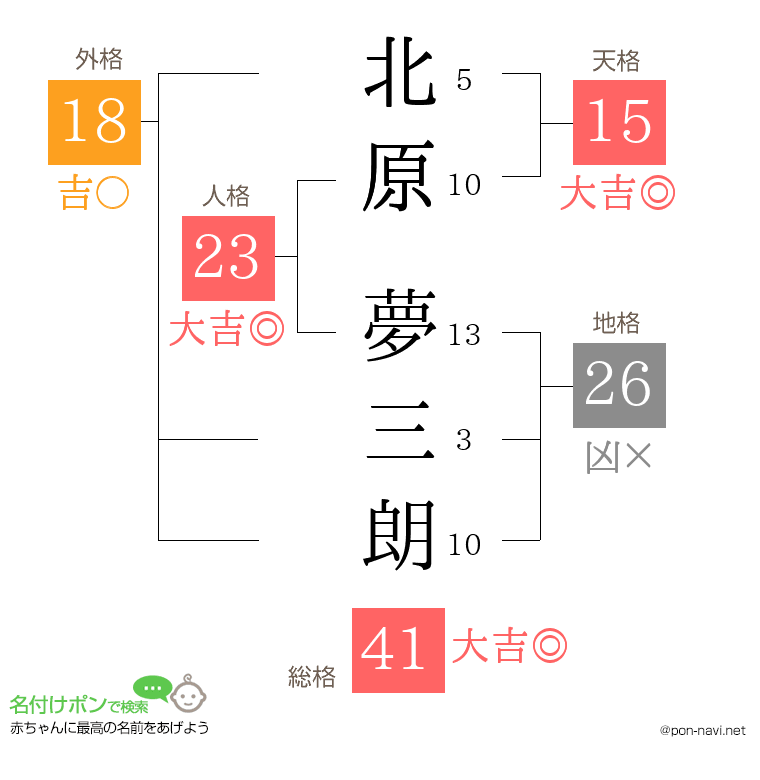 北原 夢三朗さんの姓名判断結果