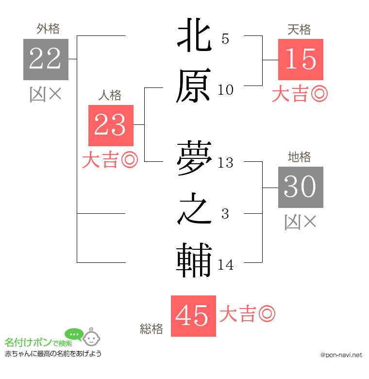 北原 夢之輔さんの姓名判断結果