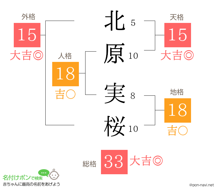 北原 実桜さんの姓名判断結果