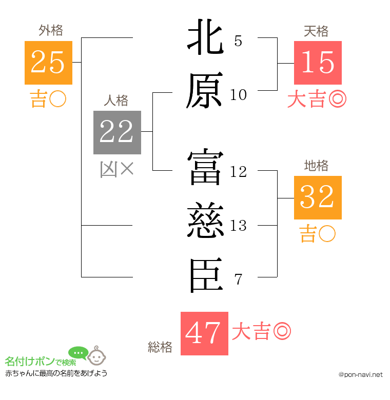 北原 富慈臣さんの姓名判断結果