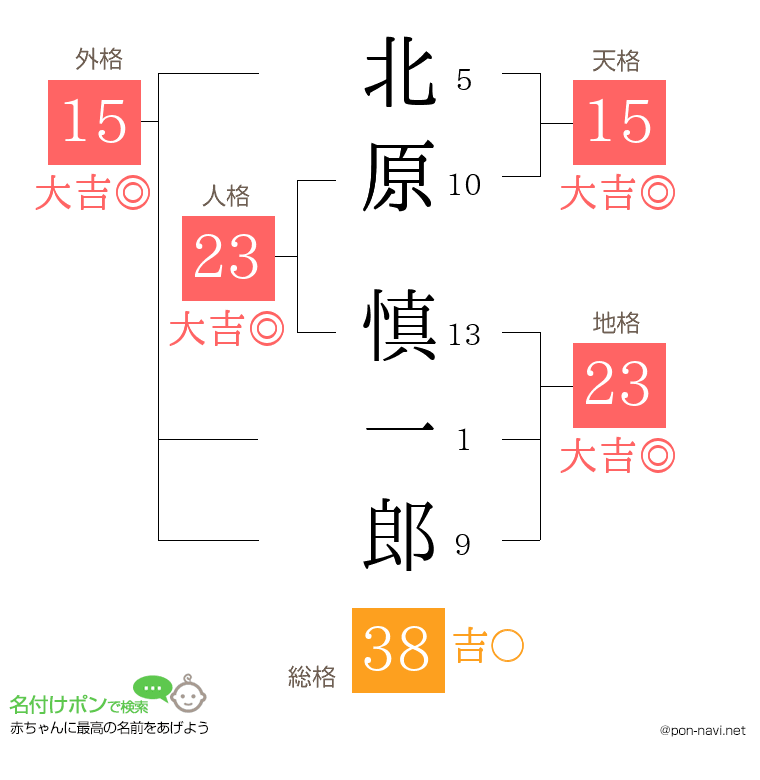 北原 慎一郎さんの姓名判断結果
