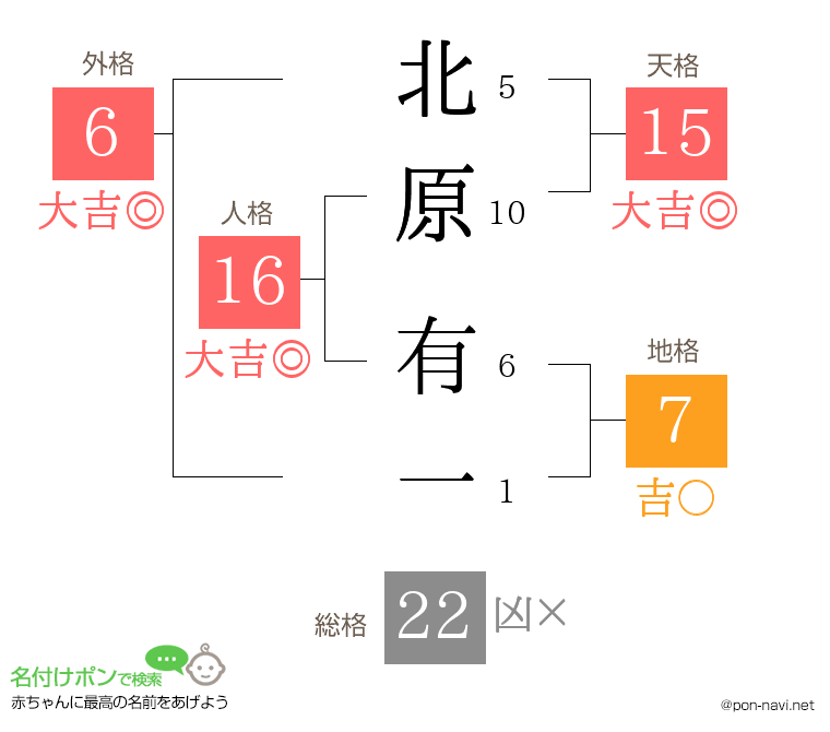 北原 有一さんの姓名判断結果