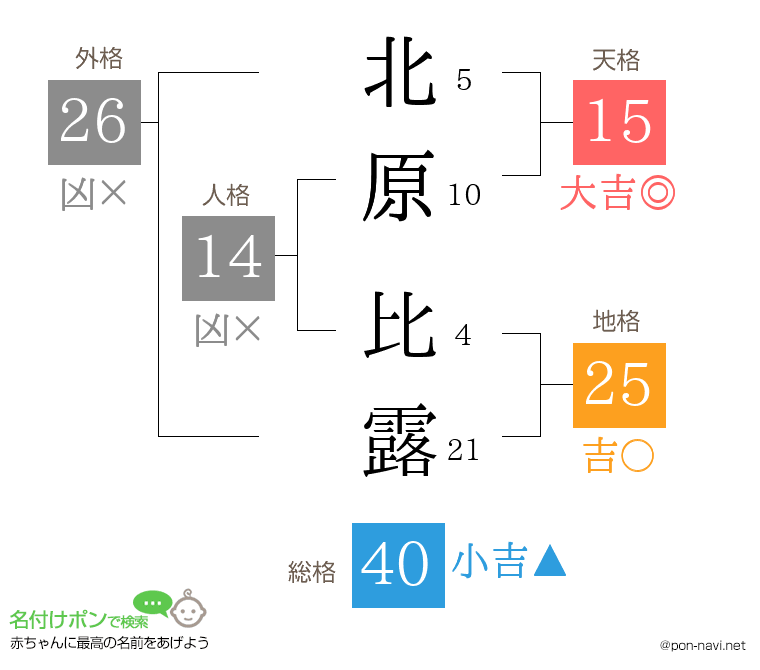 北原 比露さんの姓名判断結果