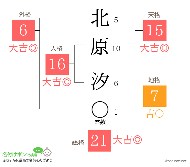 北原 汐さんの姓名判断結果