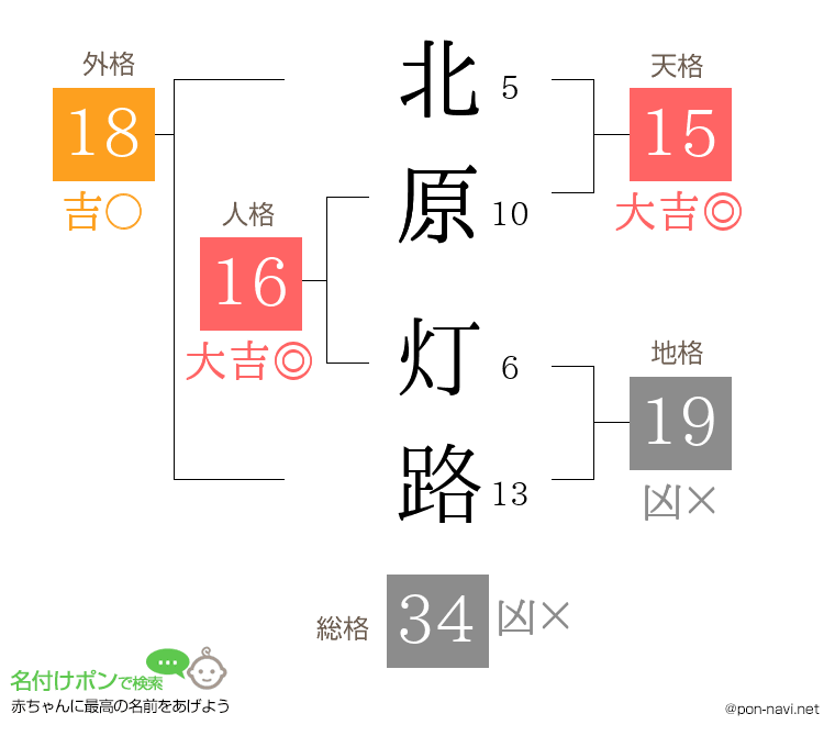 北原 灯路さんの姓名判断結果