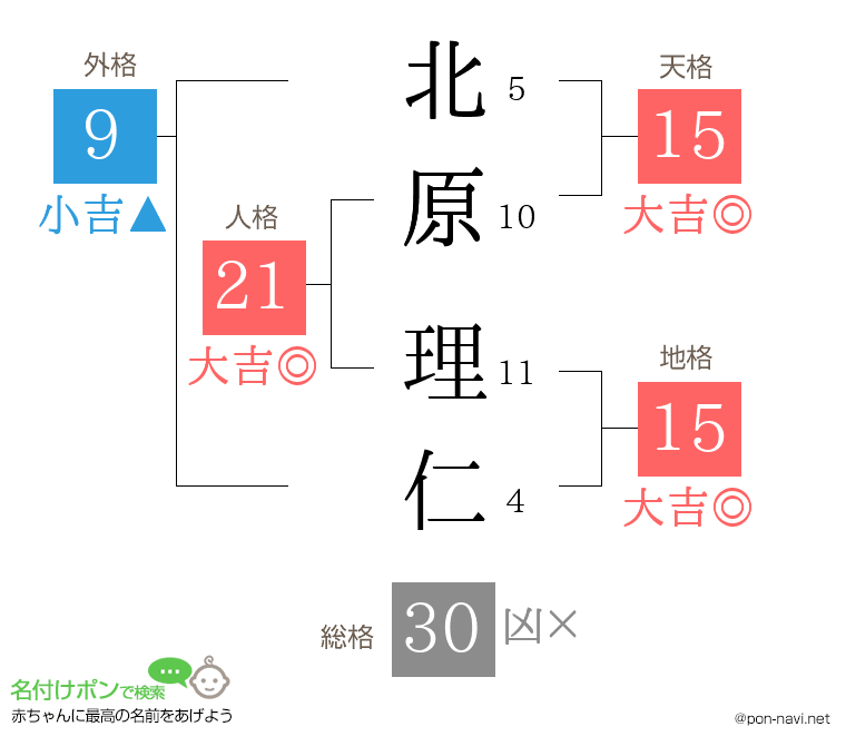 北原 理仁さんの姓名判断結果