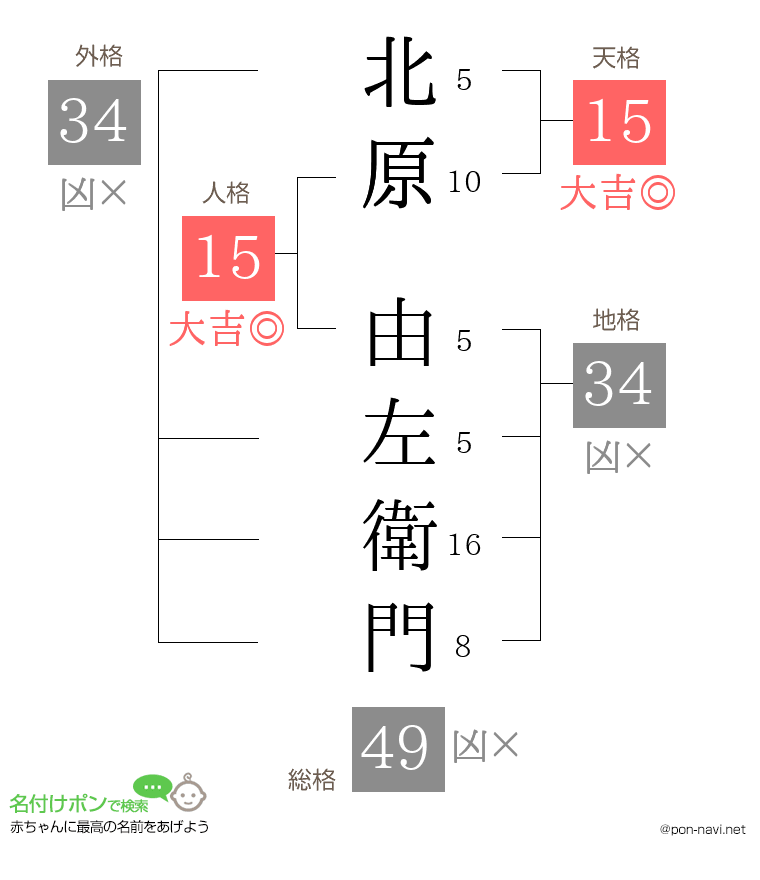 北原 由左衛門さんの姓名判断結果