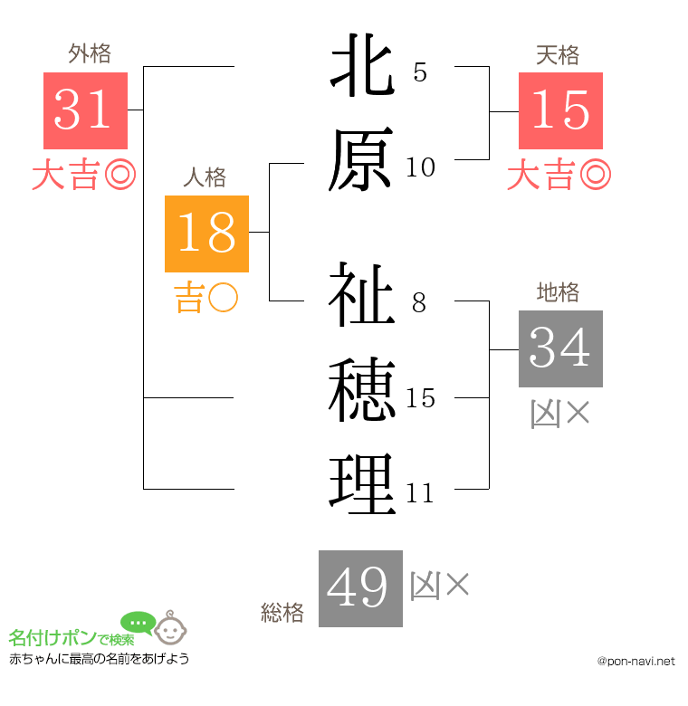 北原 祉穂理さんの姓名判断結果