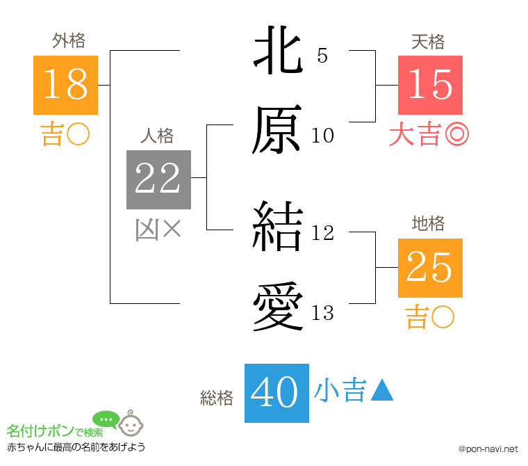 北原 結愛さんの姓名判断結果
